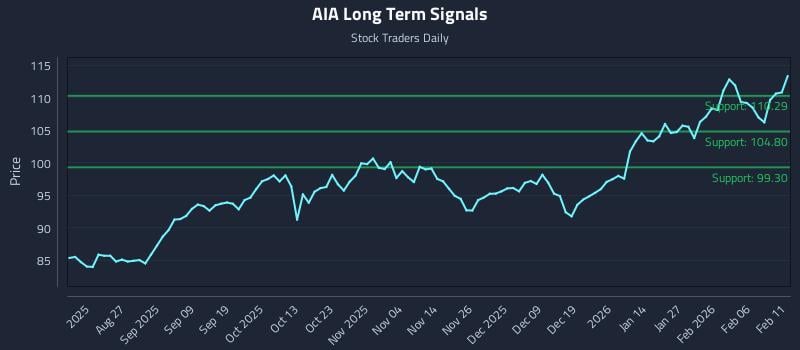 AIA Long Term Analysis for February 12 2026 AIA Long Term Analysis for February 12 2026