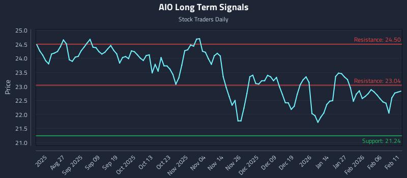 AIO Long Term Analysis for February 12 2026