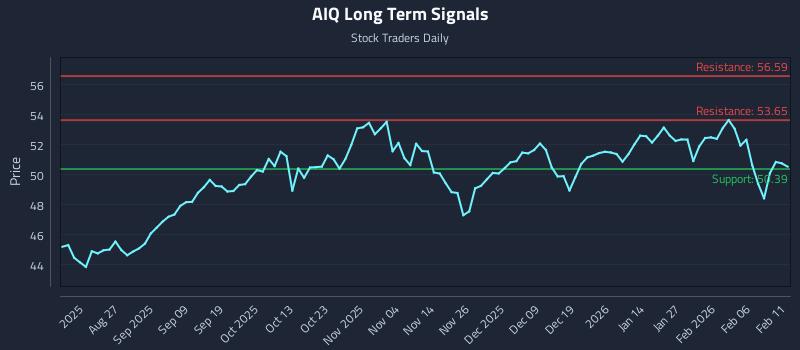 AIQ Long Term Analysis for February 12 2026