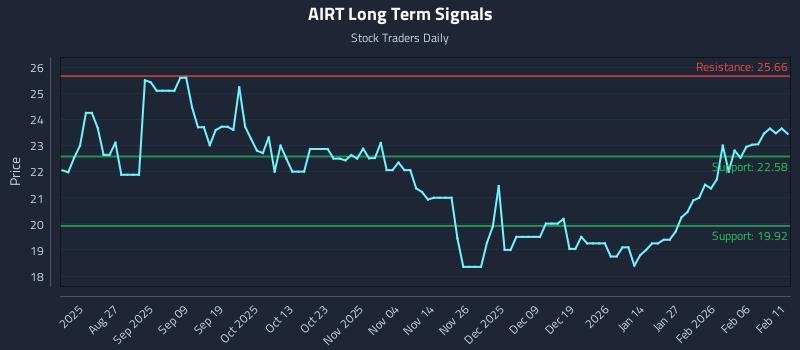 AIRT Long Term Analysis for February 12 2026