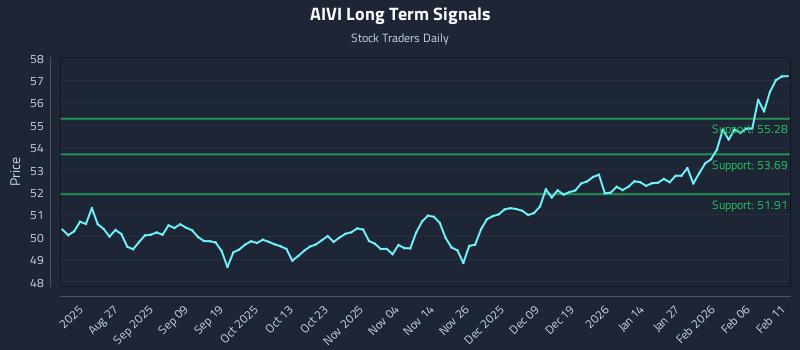 AIVI Long Term Analysis for February 12 2026 AIVI Long Term Analysis for February 12 2026