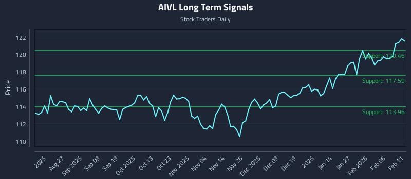 AIVL Long Term Analysis for February 12 2026 AIVL Long Term Analysis for February 12 2026