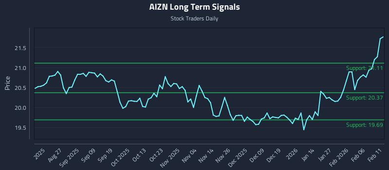 AIZN Long Term Analysis for February 12 2026