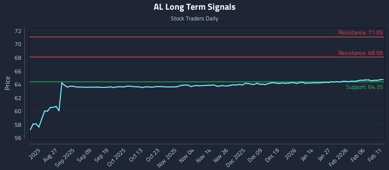 AL Long Term Analysis for February 12 2026 AL Long Term Analysis for February 12 2026