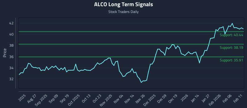 ALCO Long Term Analysis for February 12 2026 ALCO Long Term Analysis for February 12 2026