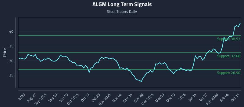 ALGM Long Term Analysis for February 12 2026 ALGM Long Term Analysis for February 12 2026