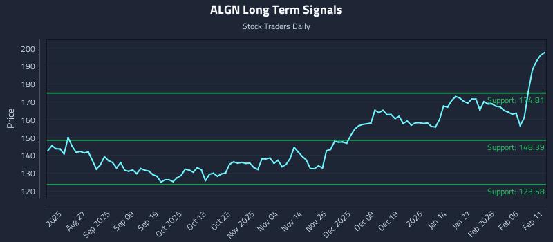 ALGN Long Term Analysis for February 12 2026