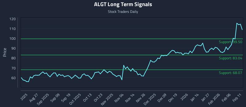 ALGT Long Term Analysis for February 12 2026 ALGT Long Term Analysis for February 12 2026