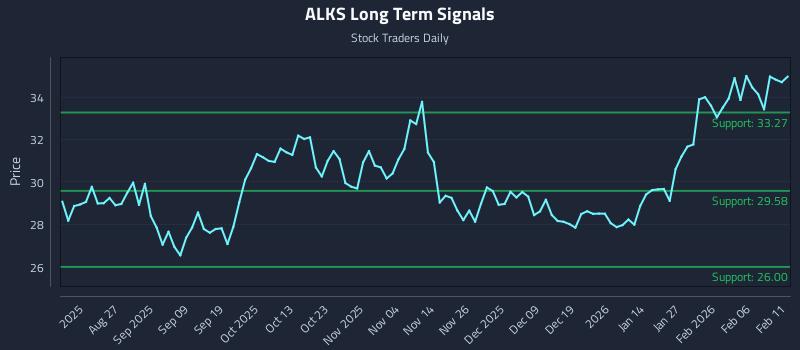 ALKS Long Term Analysis for February 12 2026