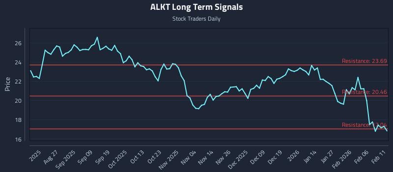ALKT Long Term Analysis for February 12 2026 ALKT Long Term Analysis for February 12 2026