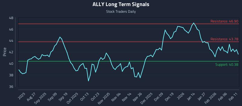 ALLY Long Term Analysis for February 12 2026