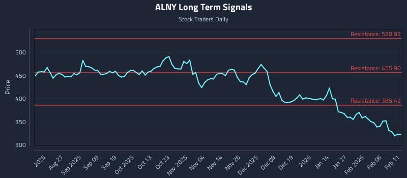ALNY Long Term Analysis for February 12 2026