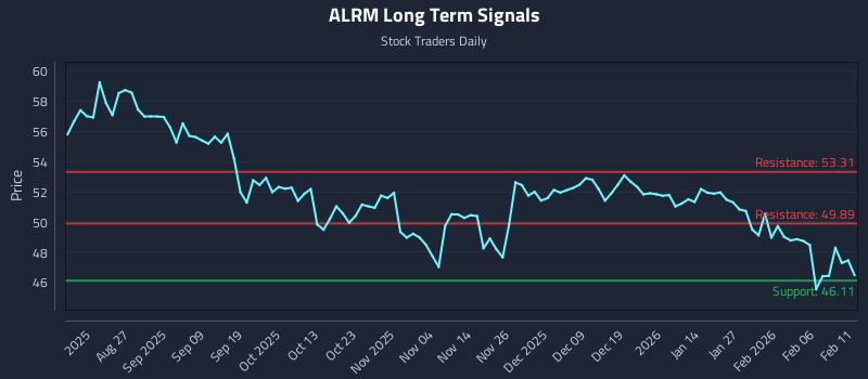 ALRM Long Term Analysis for February 12 2026 ALRM Long Term Analysis for February 12 2026