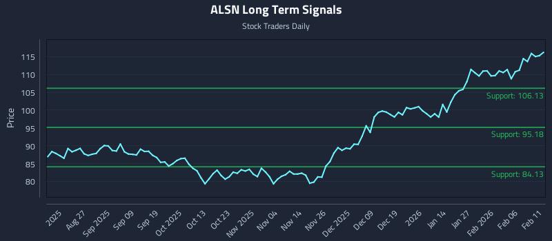 ALSN Long Term Analysis for February 12 2026