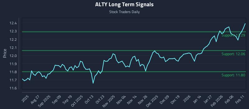 ALTY Long Term Analysis for February 12 2026