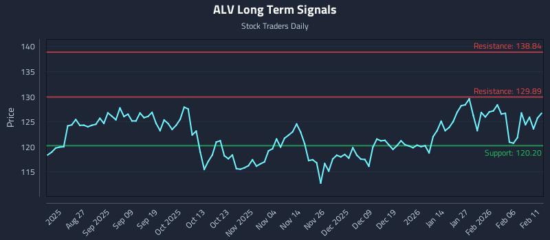 ALV Long Term Analysis for February 12 2026
