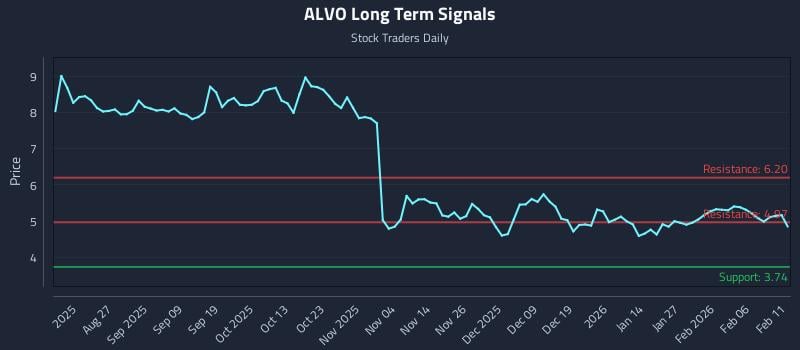 ALVO Long Term Analysis for February 12 2026 ALVO Long Term Analysis for February 12 2026