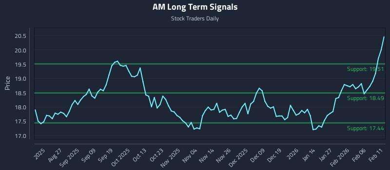 AM Long Term Analysis for February 12 2026