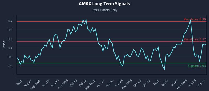 AMAX Long Term Analysis for February 12 2026 AMAX Long Term Analysis for February 12 2026