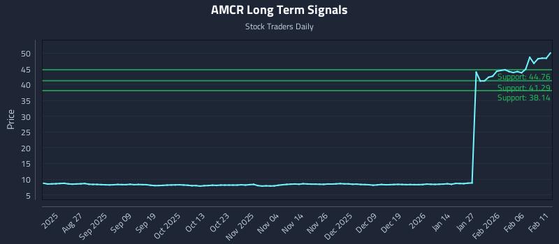 AMCR Long Term Analysis for February 12 2026