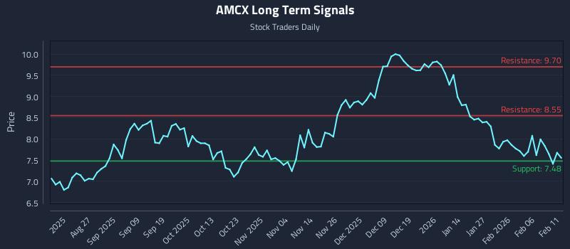 AMCX Long Term Analysis for February 12 2026