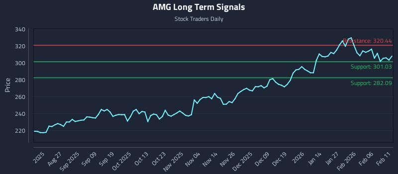 AMG Long Term Analysis for February 12 2026