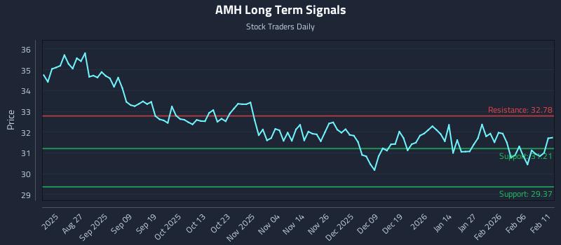 AMH Long Term Analysis for February 12 2026 AMH Long Term Analysis for February 12 2026