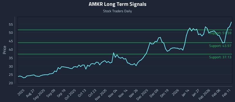 AMKR Long Term Analysis for February 12 2026 AMKR Long Term Analysis for February 12 2026
