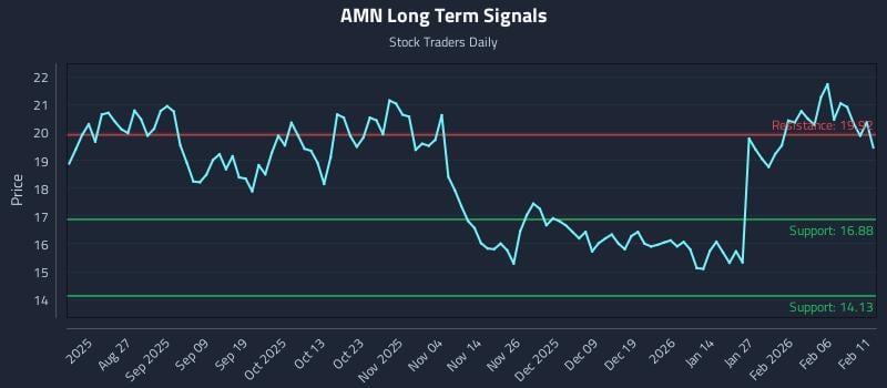 AMN Long Term Analysis for February 12 2026 AMN Long Term Analysis for February 12 2026