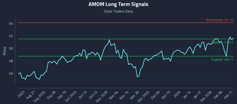 AMOM Long Term Analysis for February 12 2026