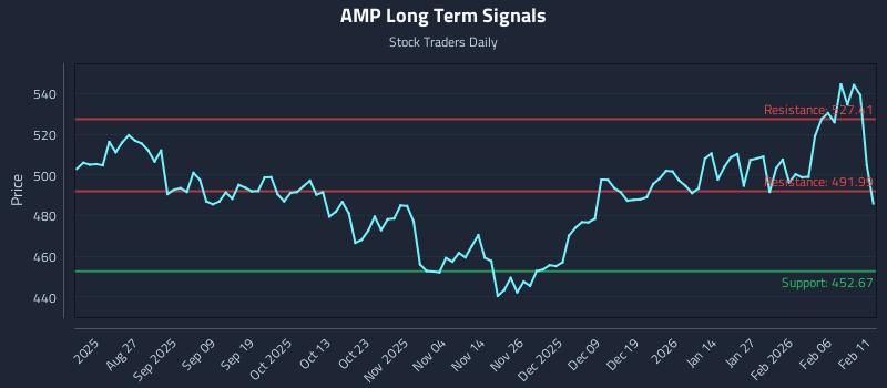 AMP Long Term Analysis for February 12 2026 AMP Long Term Analysis for February 12 2026