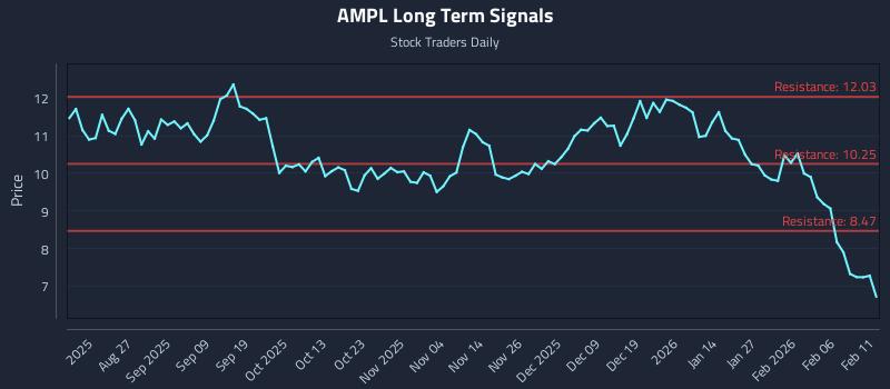 AMPL Long Term Analysis for February 12 2026