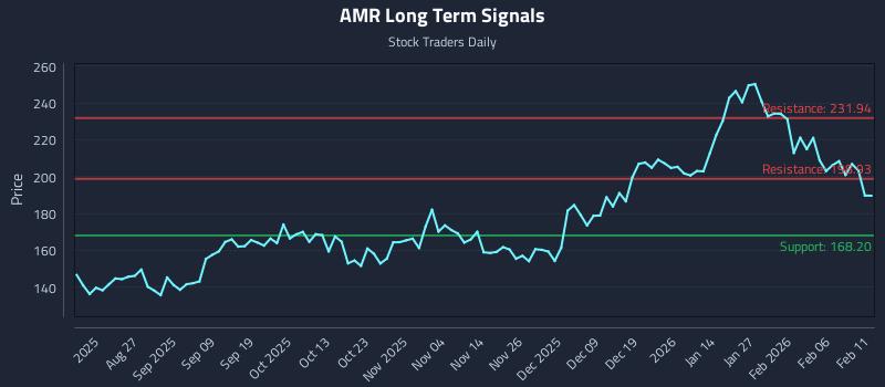 AMR Long Term Analysis for February 12 2026