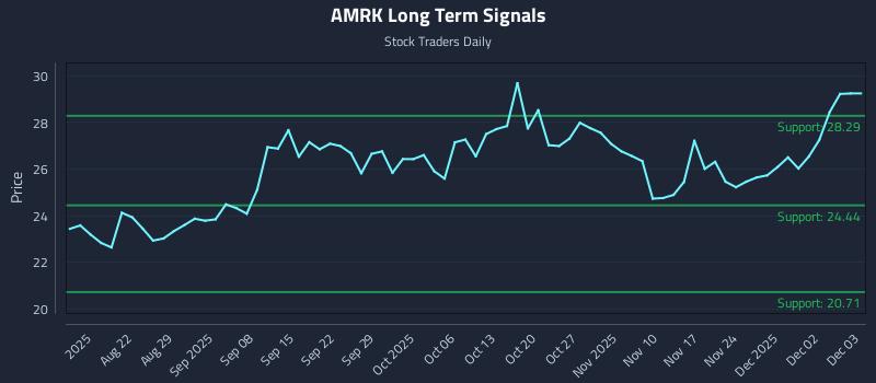 AMRK Long Term Analysis for February 12 2026 AMRK Long Term Analysis for February 12 2026