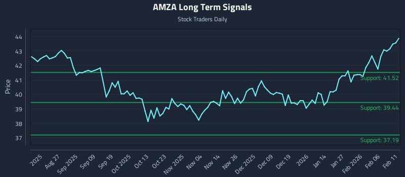 AMZA Long Term Analysis for February 12 2026