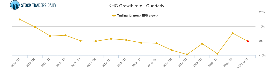 KHC Growth rate - Quarterly