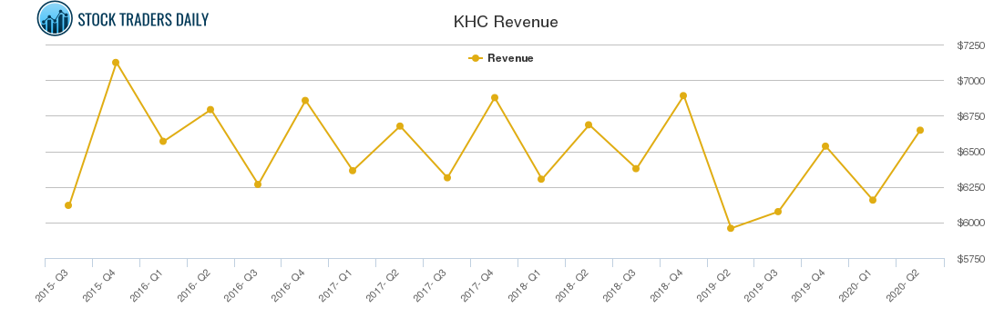 KHC Revenue chart