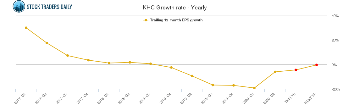 KHC Growth rate - Yearly