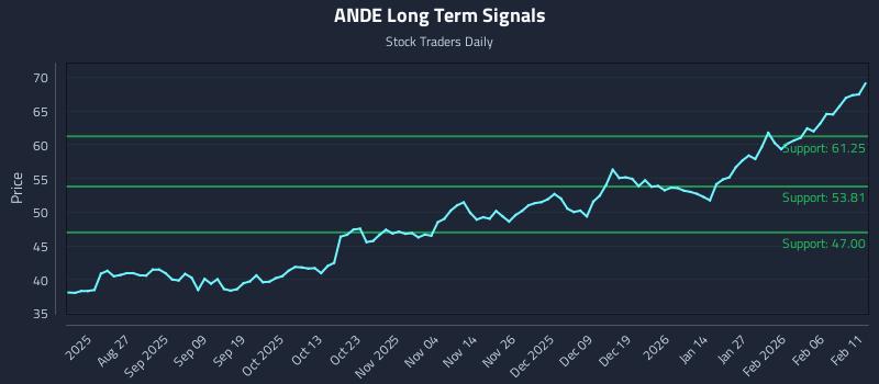 ANDE Long Term Analysis for February 12 2026 ANDE Long Term Analysis for February 12 2026