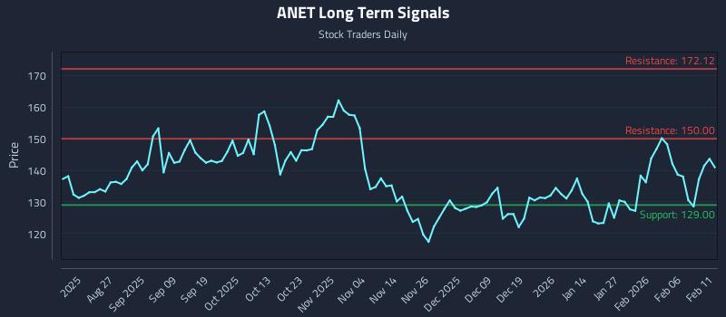 ANET Long Term Analysis for February 12 2026 ANET Long Term Analysis for February 12 2026