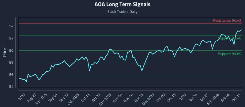 AOA Long Term Analysis for February 12 2026
