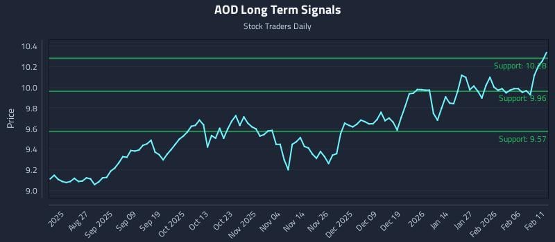 AOD Long Term Analysis for February 12 2026