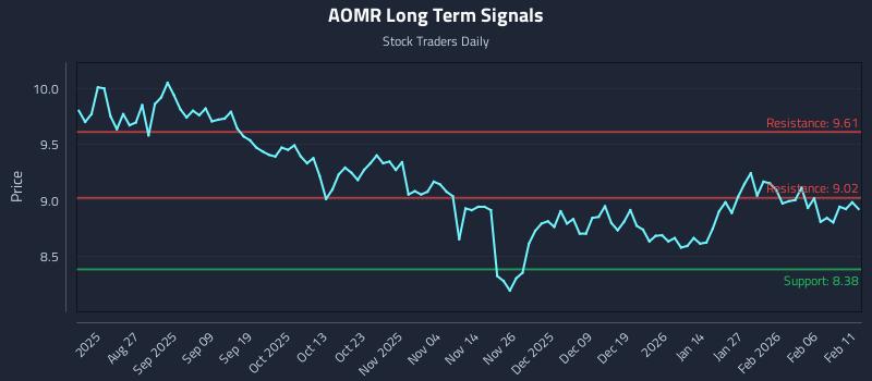 AOMR Long Term Analysis for February 12 2026