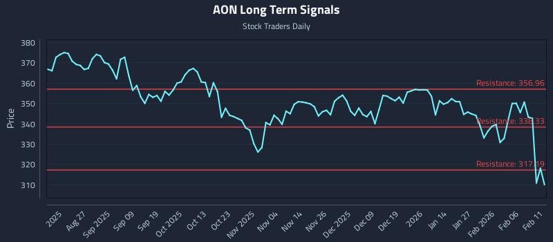 AON Long Term Analysis for February 12 2026