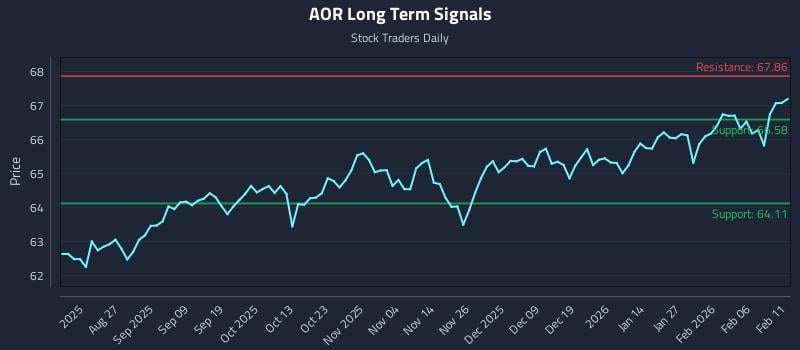 AOR Long Term Analysis for February 12 2026 AOR Long Term Analysis for February 12 2026