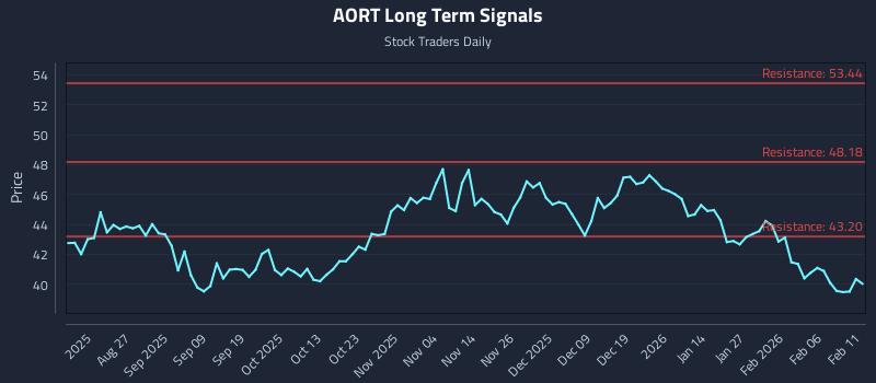AORT Long Term Analysis for February 12 2026 AORT Long Term Analysis for February 12 2026