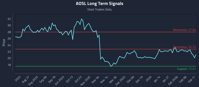 AOSL Long Term Analysis for February 12 2026