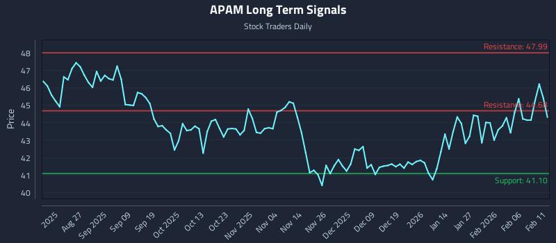APAM Long Term Analysis for February 12 2026