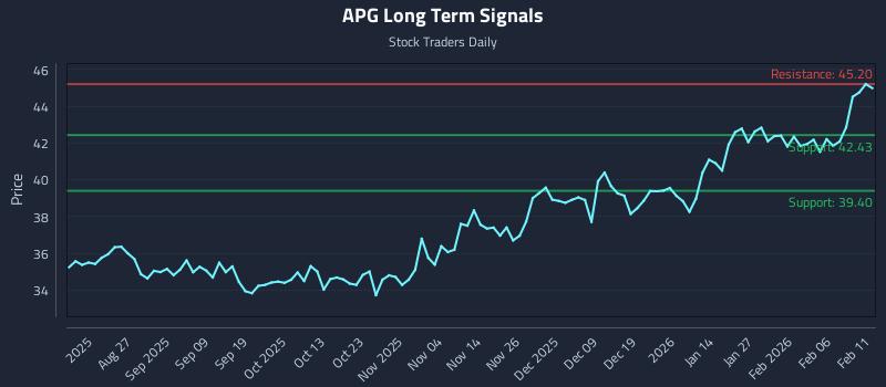 APG Long Term Analysis for February 12 2026