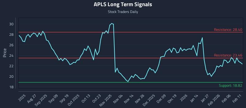 APLS Long Term Analysis for February 12 2026 APLS Long Term Analysis for February 12 2026